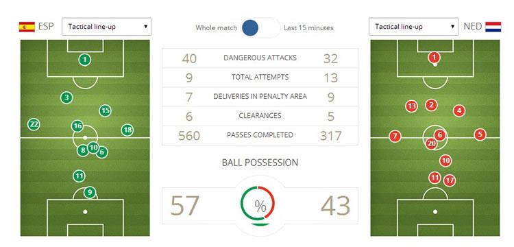 تحليل رقمي، أسبانيا هولندا